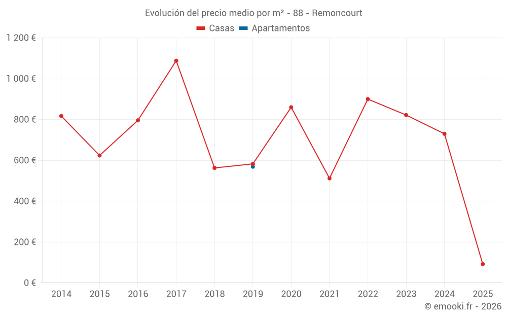Evolución del precio medio por m² - 88 - Remoncourt