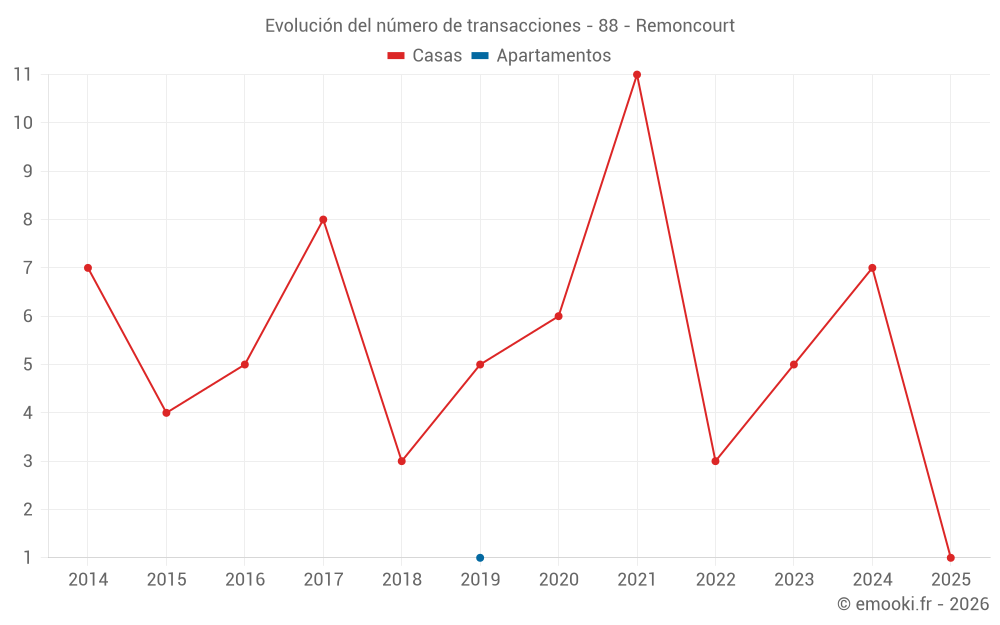 Evolución del número de transacciones - 88 - Remoncourt