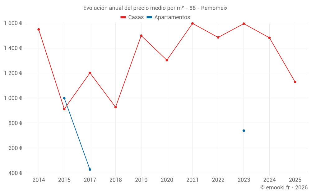 Evolución anual del precio medio por m² - 88 - Remomeix