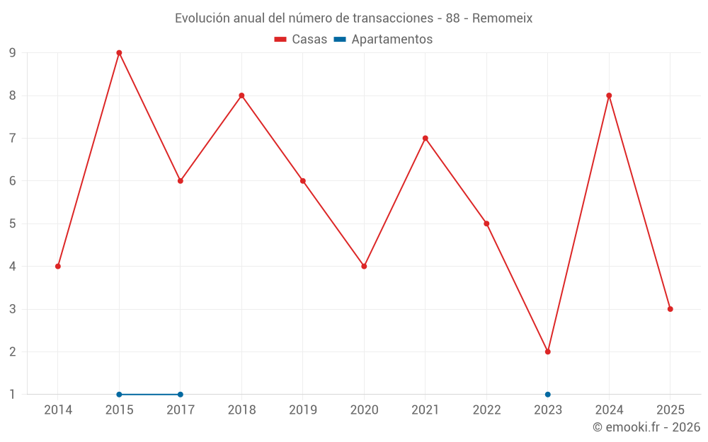 Evolución anual del número de transacciones - 88 - Remomeix