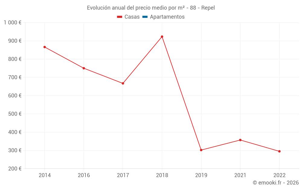Evolución anual del precio medio por m² - 88 - Repel