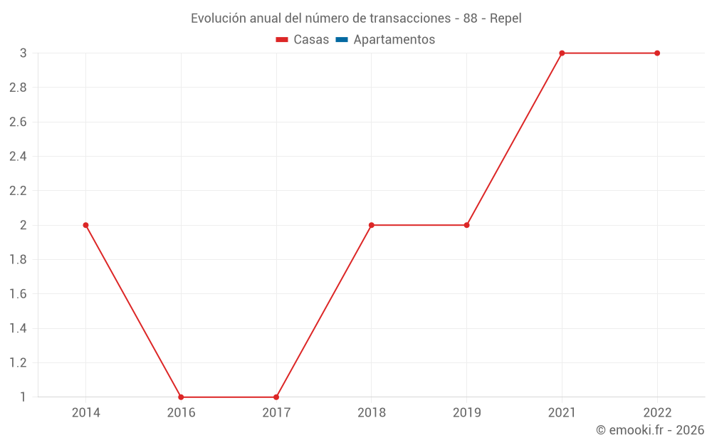 Evolución anual del número de transacciones - 88 - Repel