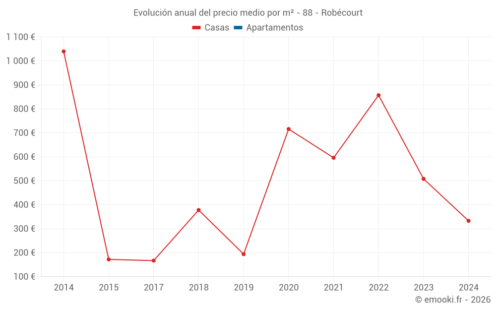 Evolución anual del precio medio por m² - 88 - Robécourt