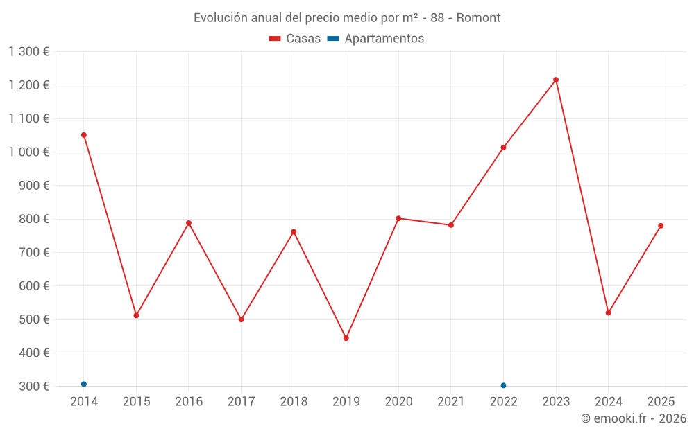 Evolución anual del precio medio por m² - 88 - Romont