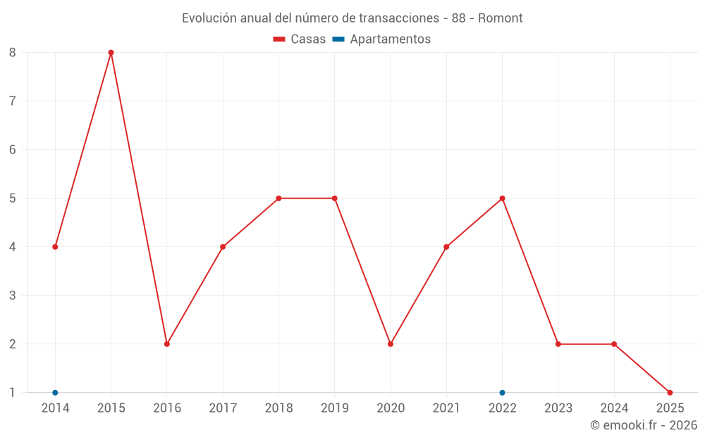 Evolución anual del número de transacciones - 88 - Romont