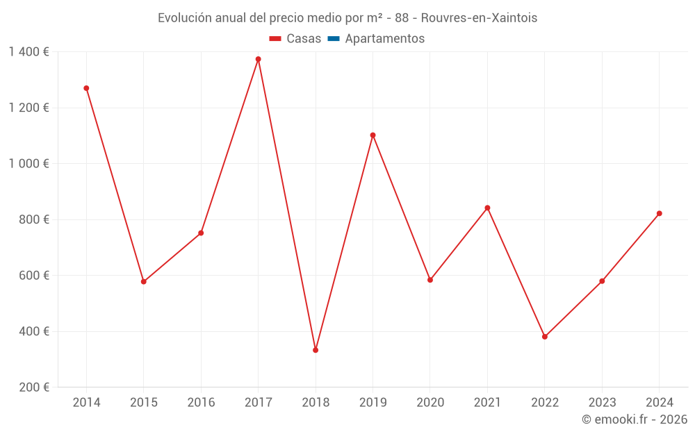 Evolución anual del precio medio por m² - 88 - Rouvres-en-Xaintois