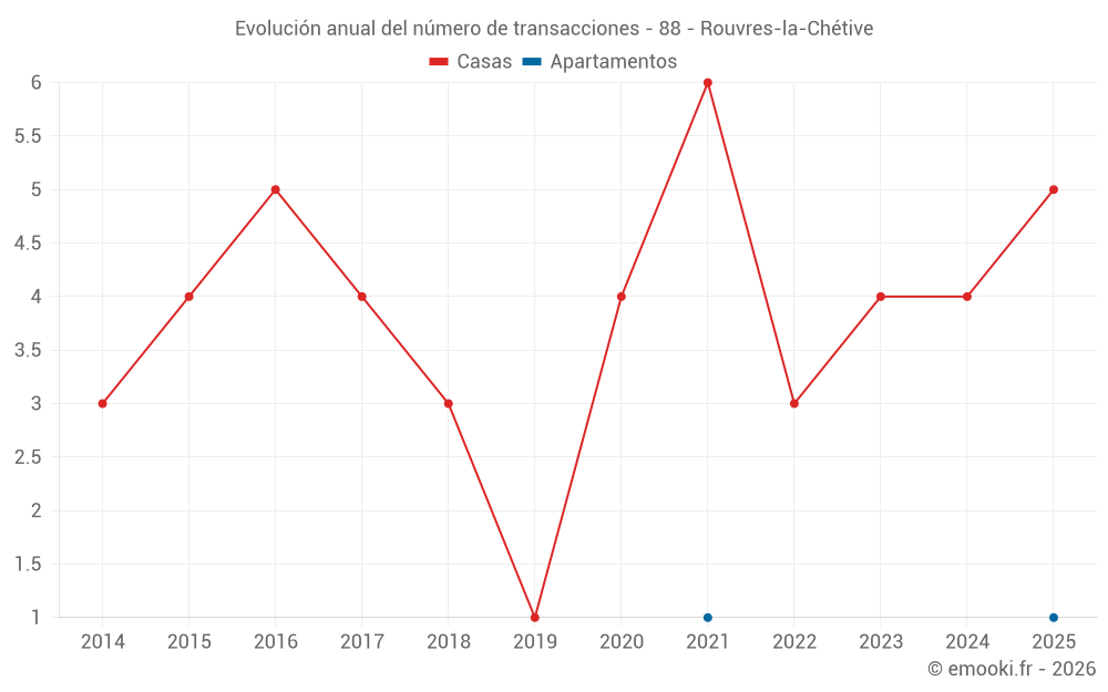 Evolución anual del número de transacciones - 88 - Rouvres-la-Chétive