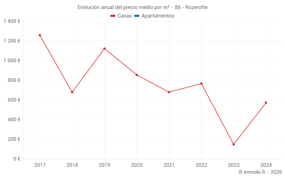 Evolución anual del precio medio por m² - 88 - Rozerotte