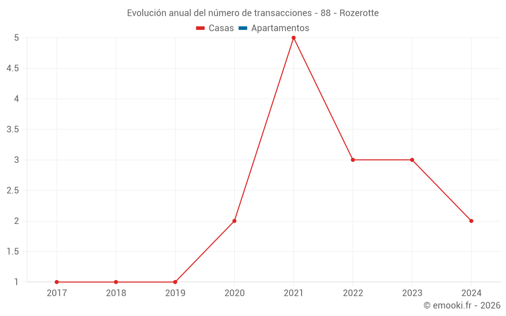 Evolución anual del número de transacciones - 88 - Rozerotte