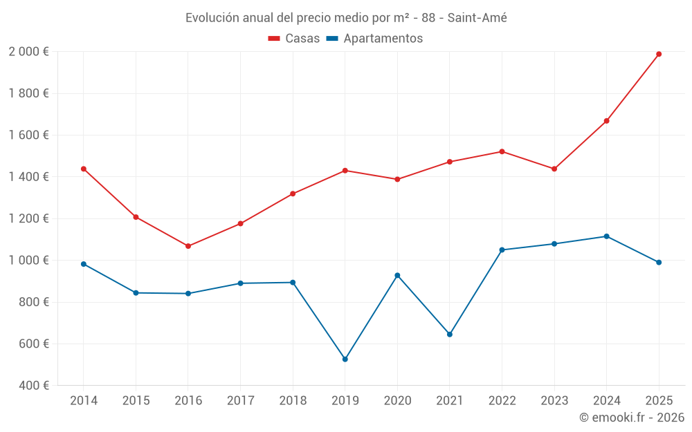 Evolución anual del precio medio por m² - 88 - Saint-Amé