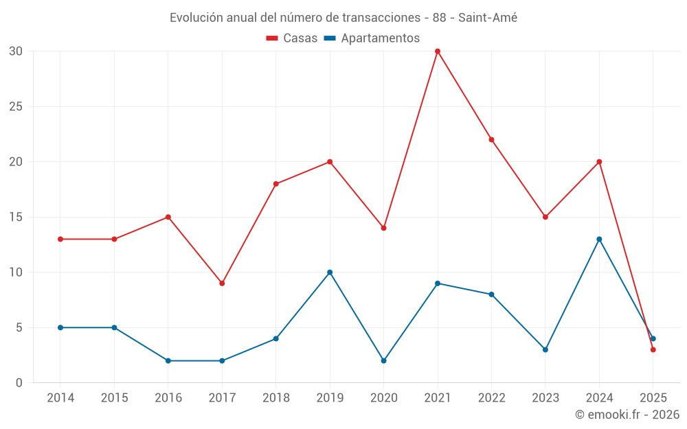 Evolución anual del número de transacciones - 88 - Saint-Amé