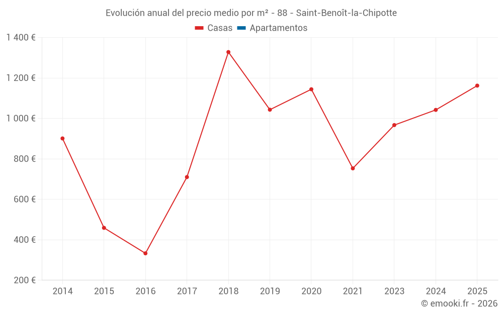 Evolución anual del precio medio por m² - 88 - Saint-Benoît-la-Chipotte