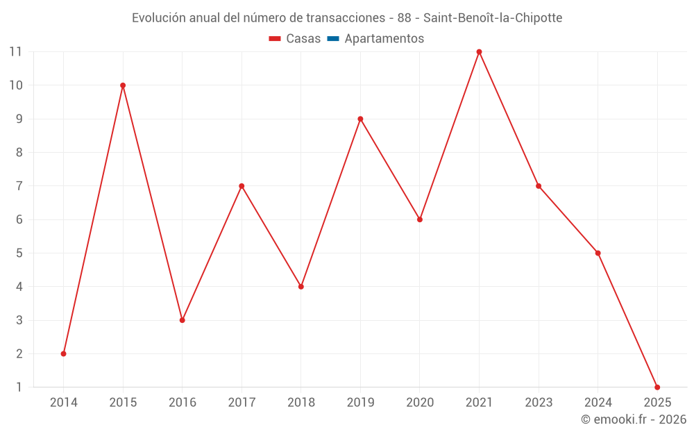 Evolución anual del número de transacciones - 88 - Saint-Benoît-la-Chipotte