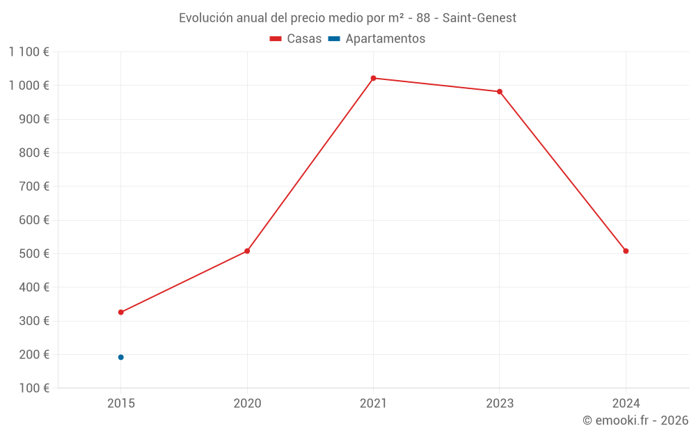 Evolución anual del precio medio por m² - 88 - Saint-Genest