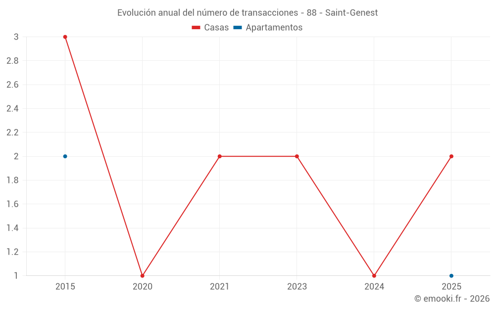 Evolución anual del número de transacciones - 88 - Saint-Genest
