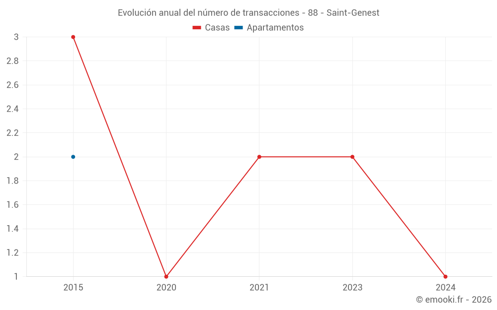 Evolución anual del número de transacciones - 88 - Saint-Genest