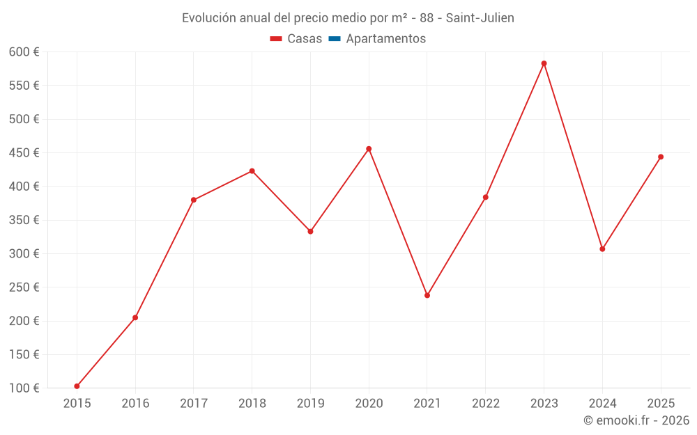 Evolución anual del precio medio por m² - 88 - Saint-Julien