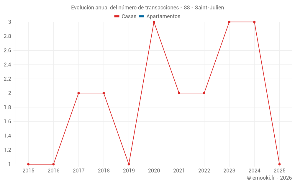 Evolución anual del número de transacciones - 88 - Saint-Julien