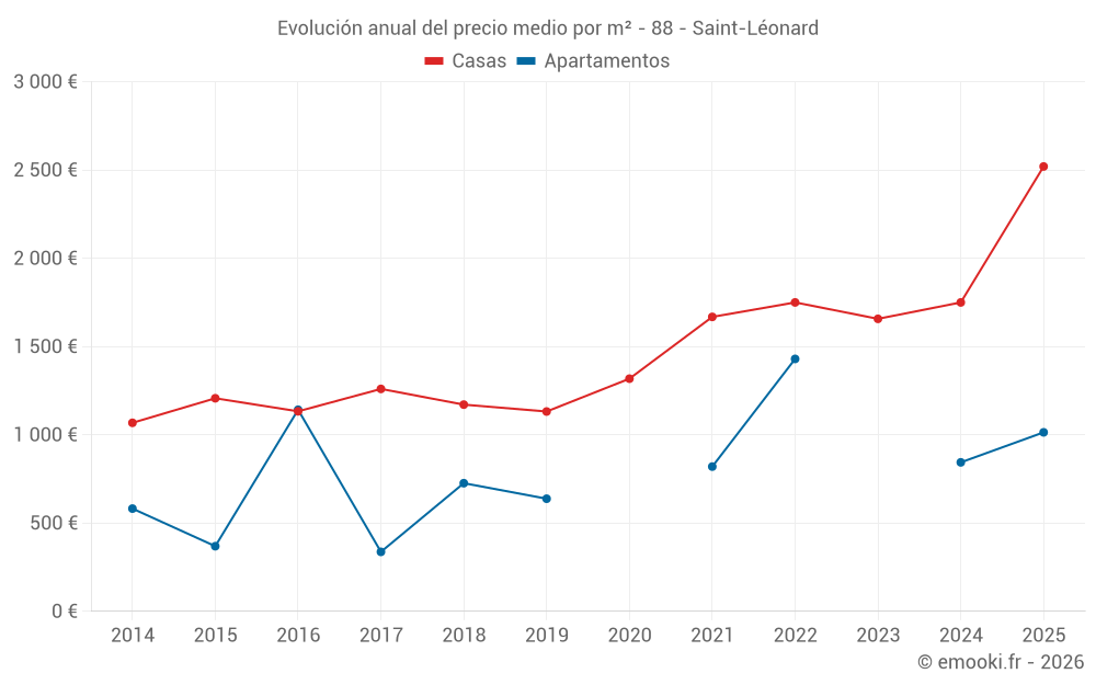 Evolución anual del precio medio por m² - 88 - Saint-Léonard