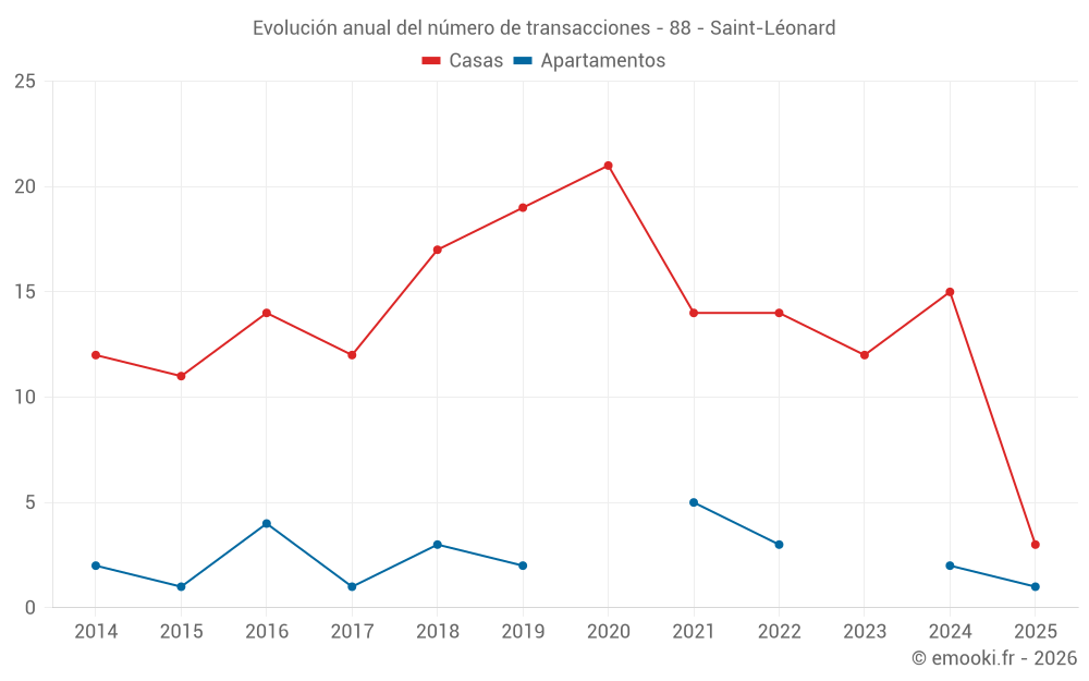 Evolución anual del número de transacciones - 88 - Saint-Léonard