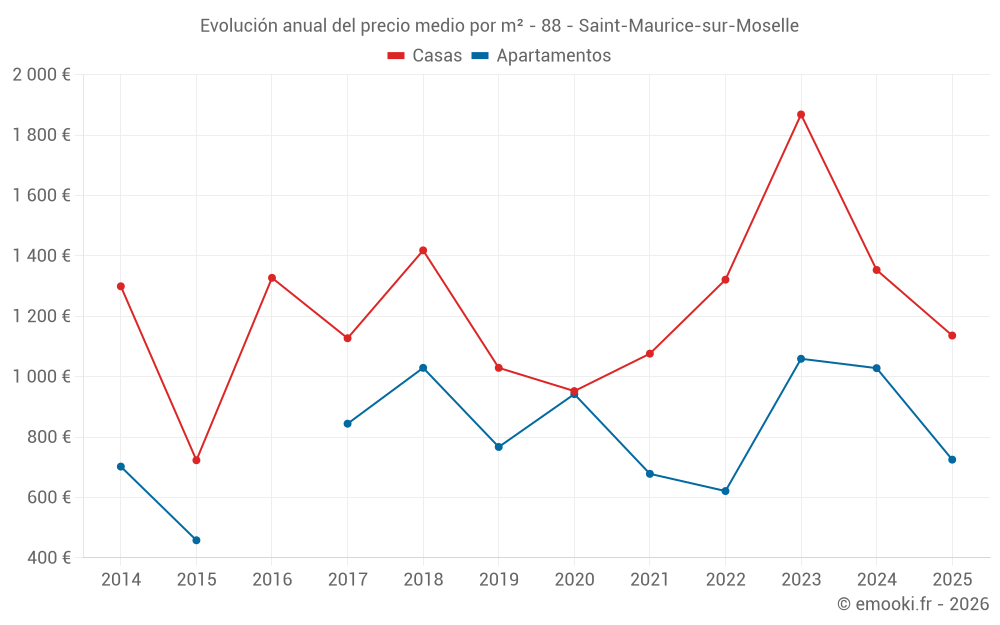 Evolución anual del precio medio por m² - 88 - Saint-Maurice-sur-Moselle