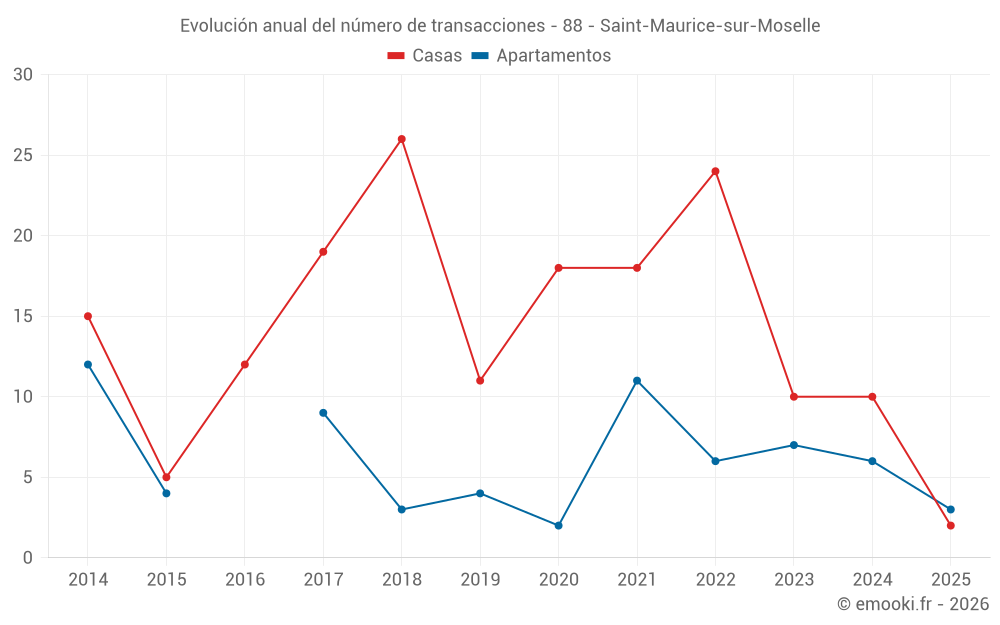Evolución anual del número de transacciones - 88 - Saint-Maurice-sur-Moselle
