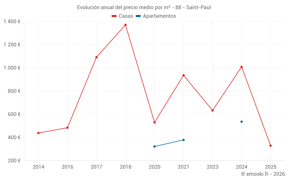 Evolución anual del precio medio por m² - 88 - Saint-Paul