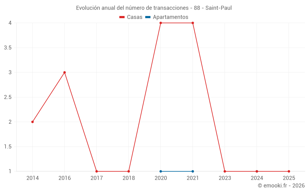 Evolución anual del número de transacciones - 88 - Saint-Paul