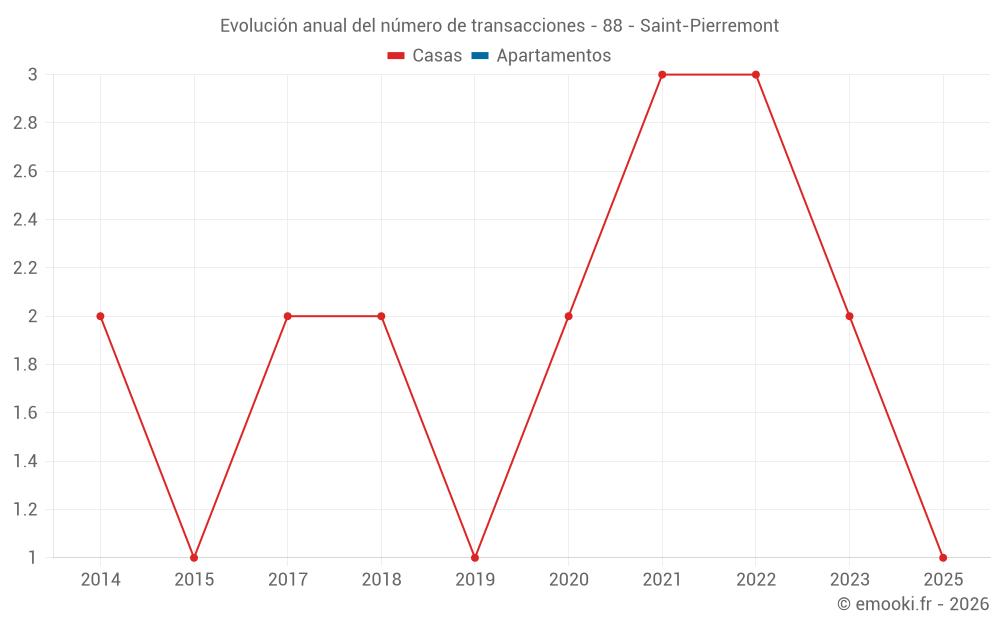 Evolución anual del número de transacciones - 88 - Saint-Pierremont