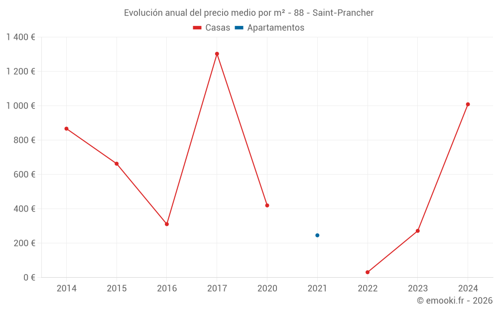 Evolución anual del precio medio por m² - 88 - Saint-Prancher