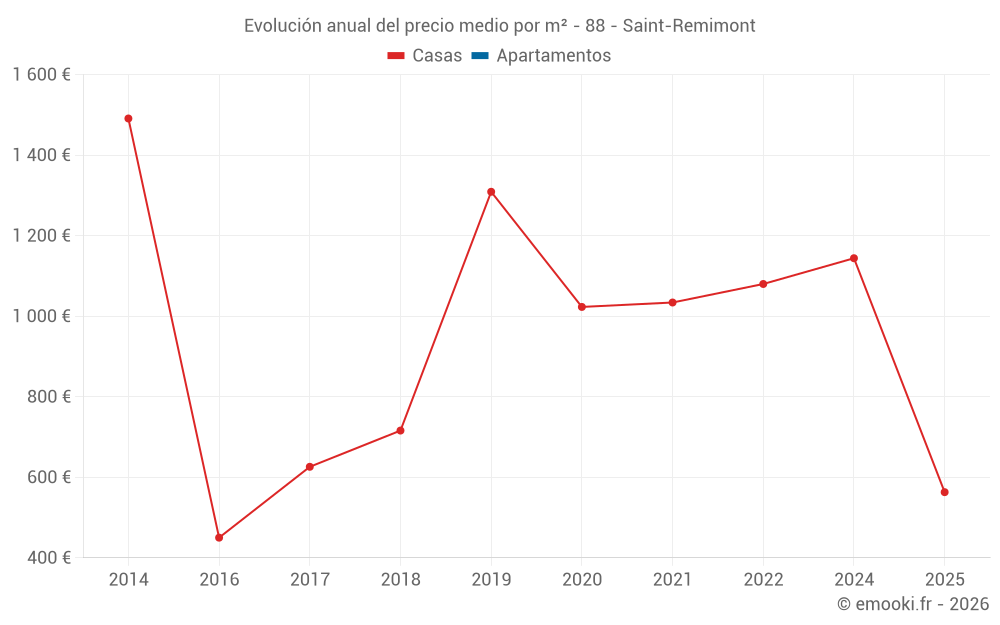 Evolución anual del precio medio por m² - 88 - Saint-Remimont