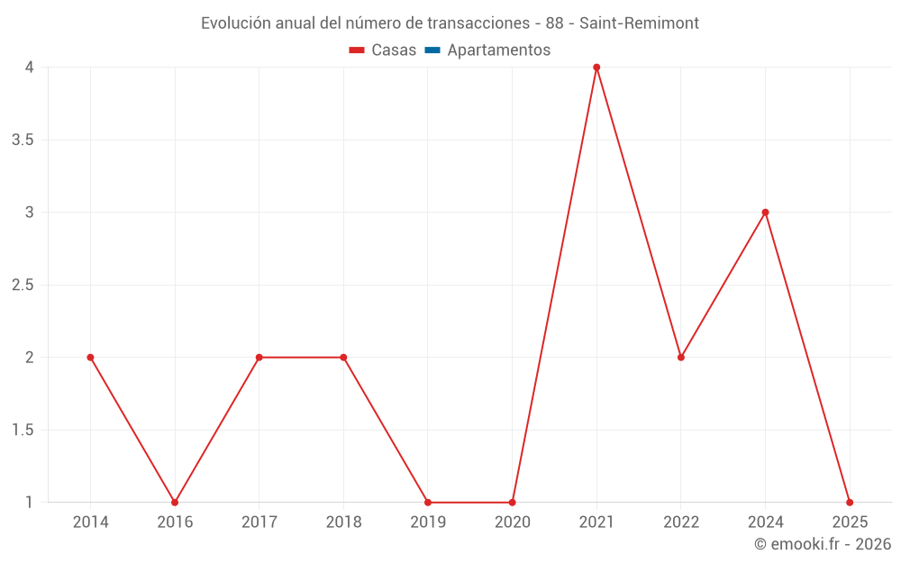 Evolución anual del número de transacciones - 88 - Saint-Remimont