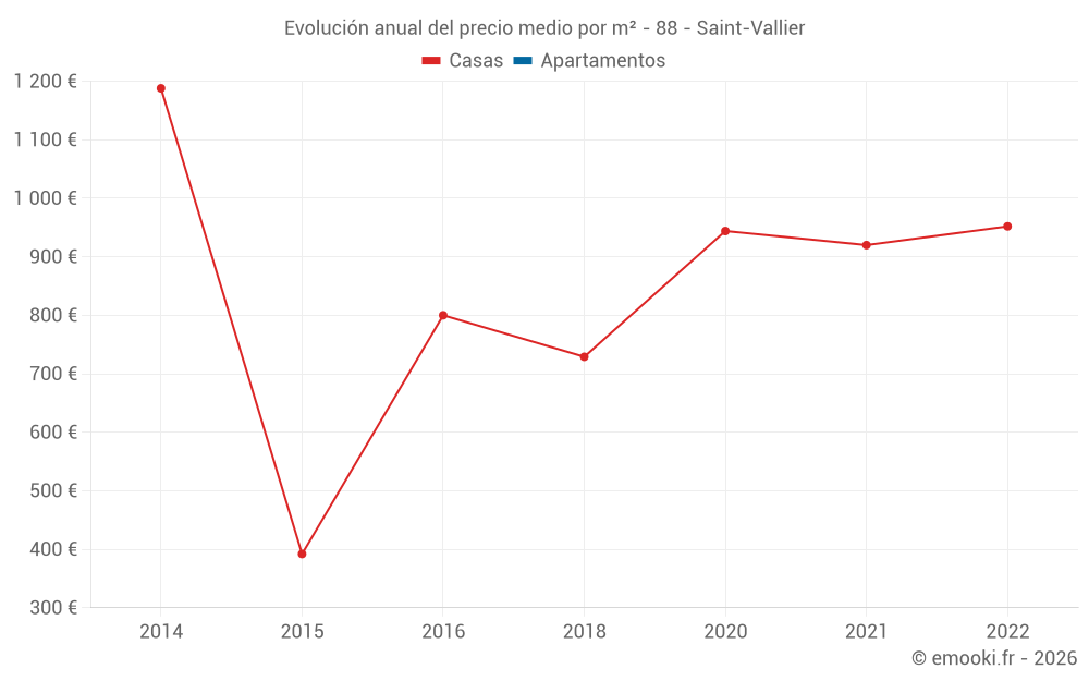 Evolución anual del precio medio por m² - 88 - Saint-Vallier