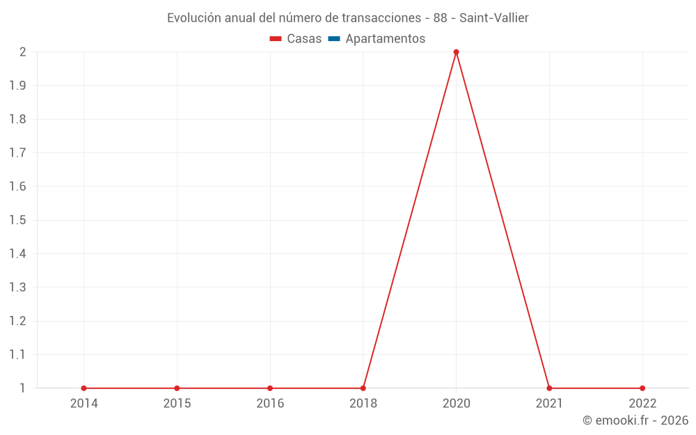 Evolución anual del número de transacciones - 88 - Saint-Vallier