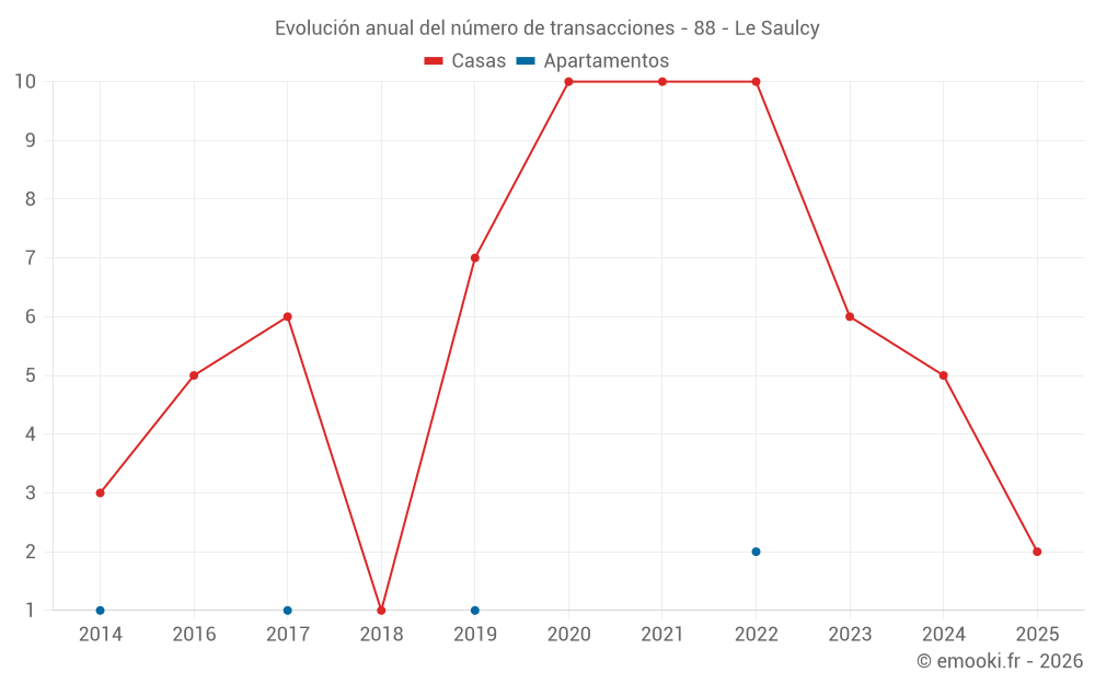 Evolución anual del número de transacciones - 88 - Le Saulcy