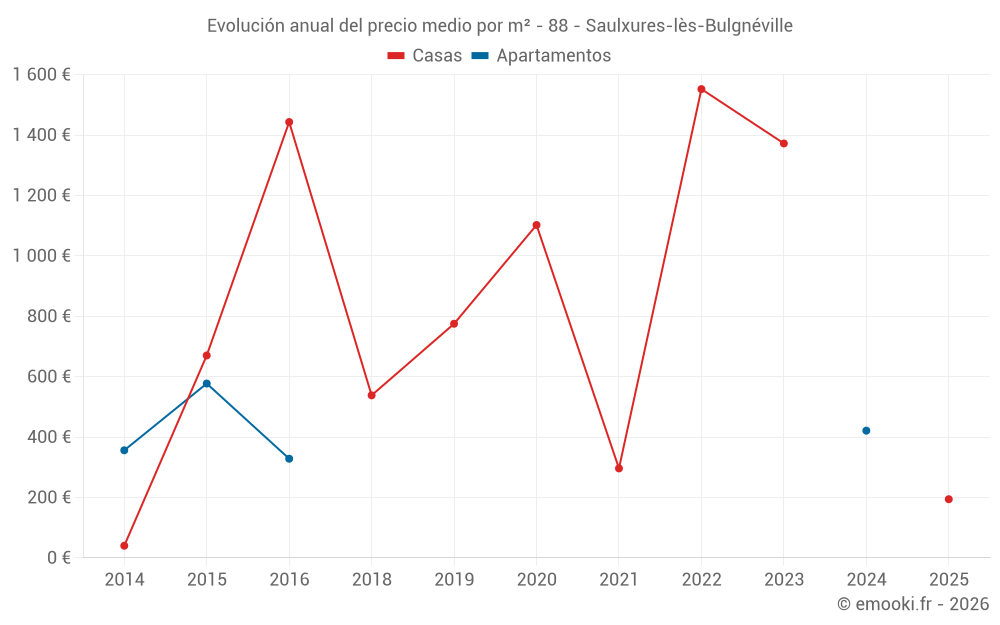 Evolución anual del precio medio por m² - 88 - Saulxures-lès-Bulgnéville