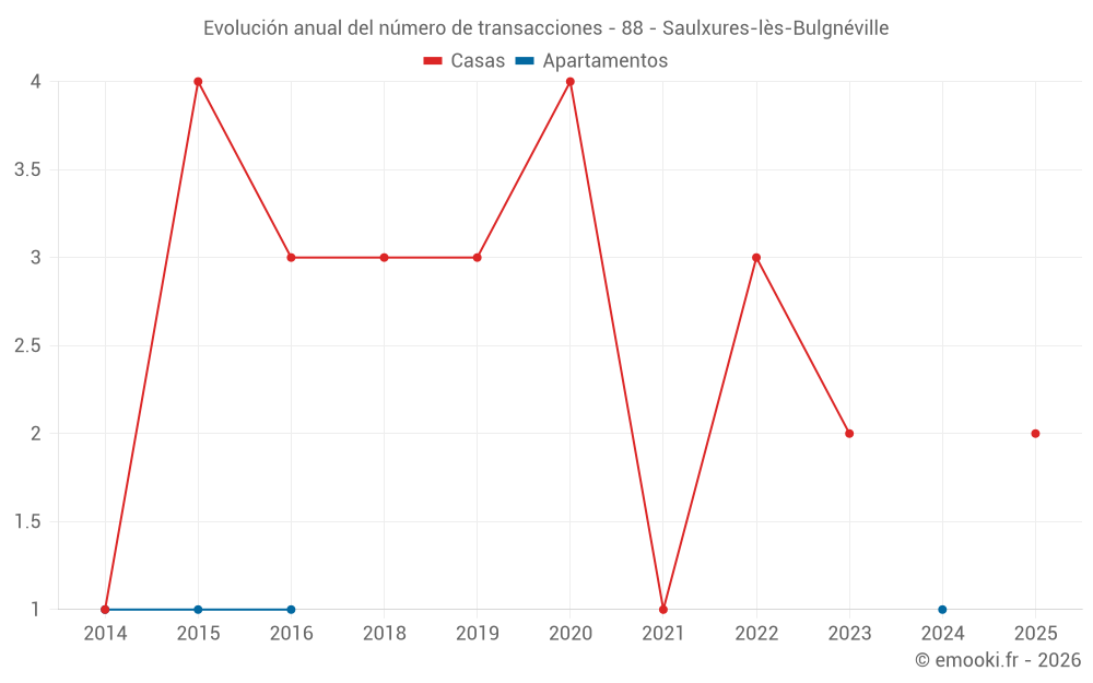 Evolución anual del número de transacciones - 88 - Saulxures-lès-Bulgnéville