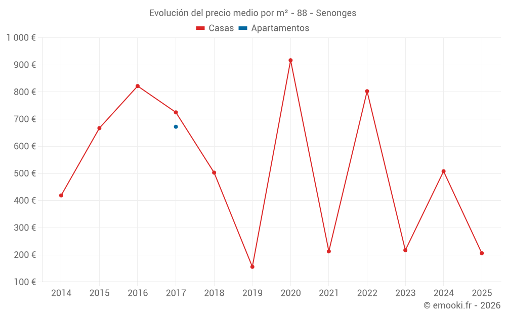 Evolución del precio medio por m² - 88 - Senonges