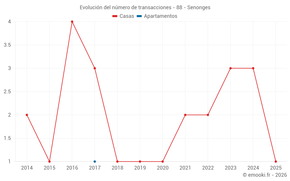 Evolución del número de transacciones - 88 - Senonges