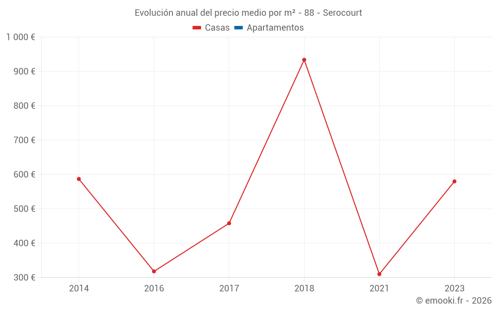 Evolución anual del precio medio por m² - 88 - Serocourt