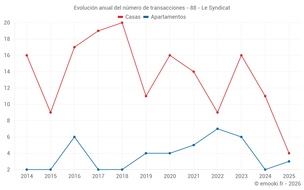 Evolución anual del número de transacciones - 88 - Le Syndicat