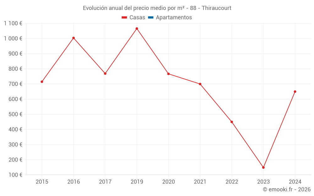 Evolución anual del precio medio por m² - 88 - Thiraucourt