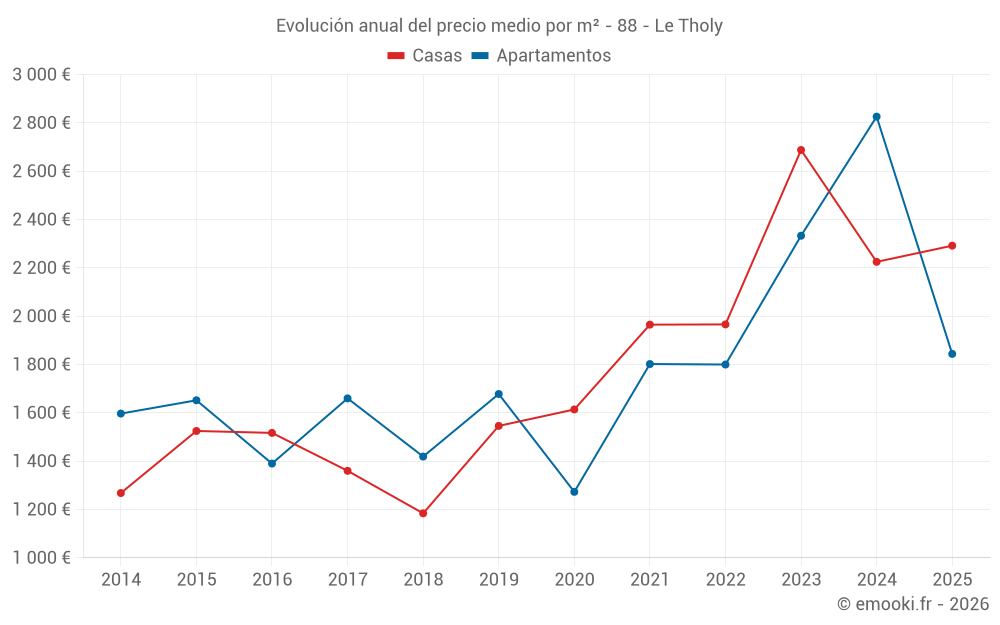 Evolución anual del precio medio por m² - 88 - Le Tholy