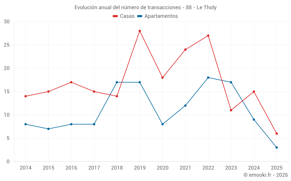 Evolución anual del número de transacciones - 88 - Le Tholy