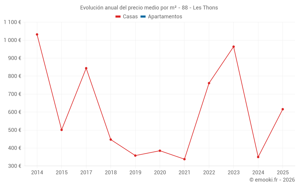 Evolución anual del precio medio por m² - 88 - Les Thons