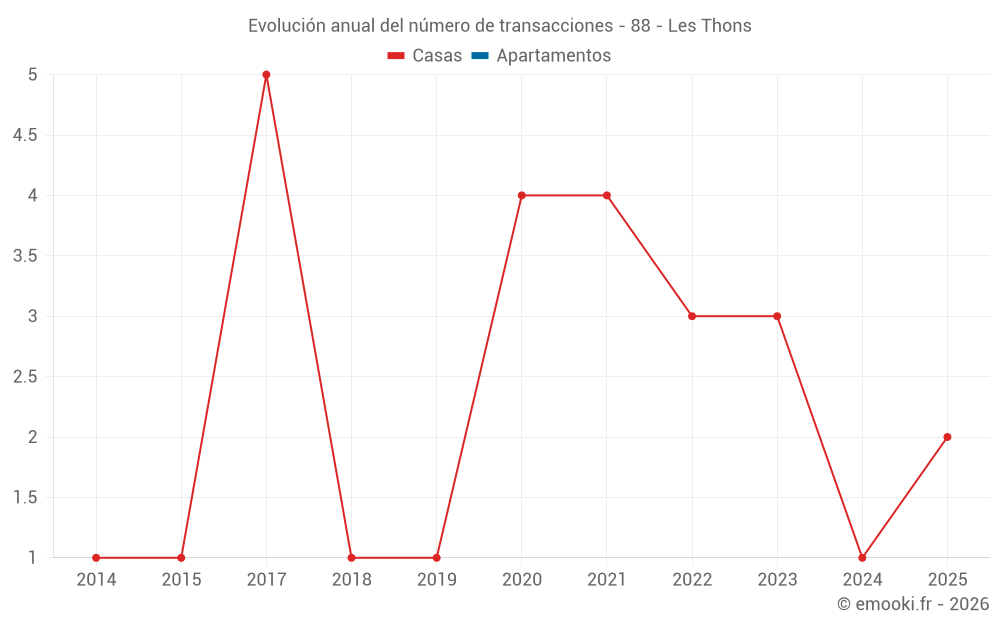 Evolución anual del número de transacciones - 88 - Les Thons