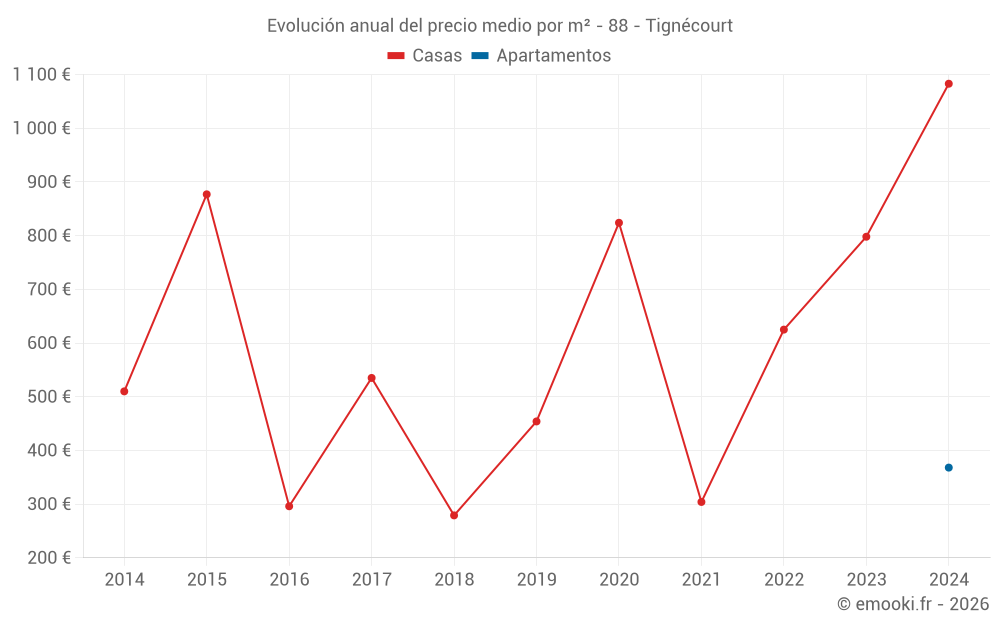 Evolución anual del precio medio por m² - 88 - Tignécourt