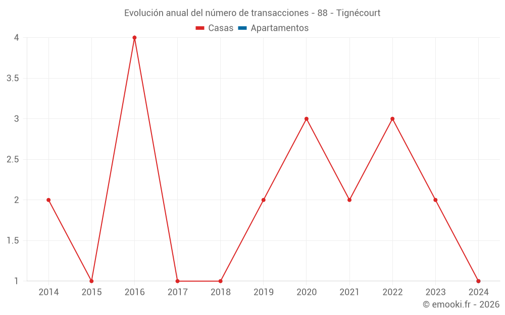 Evolución anual del número de transacciones - 88 - Tignécourt
