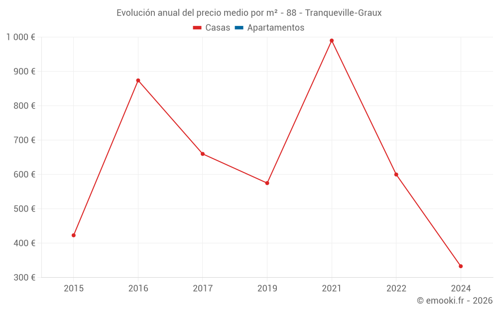 Evolución anual del precio medio por m² - 88 - Tranqueville-Graux