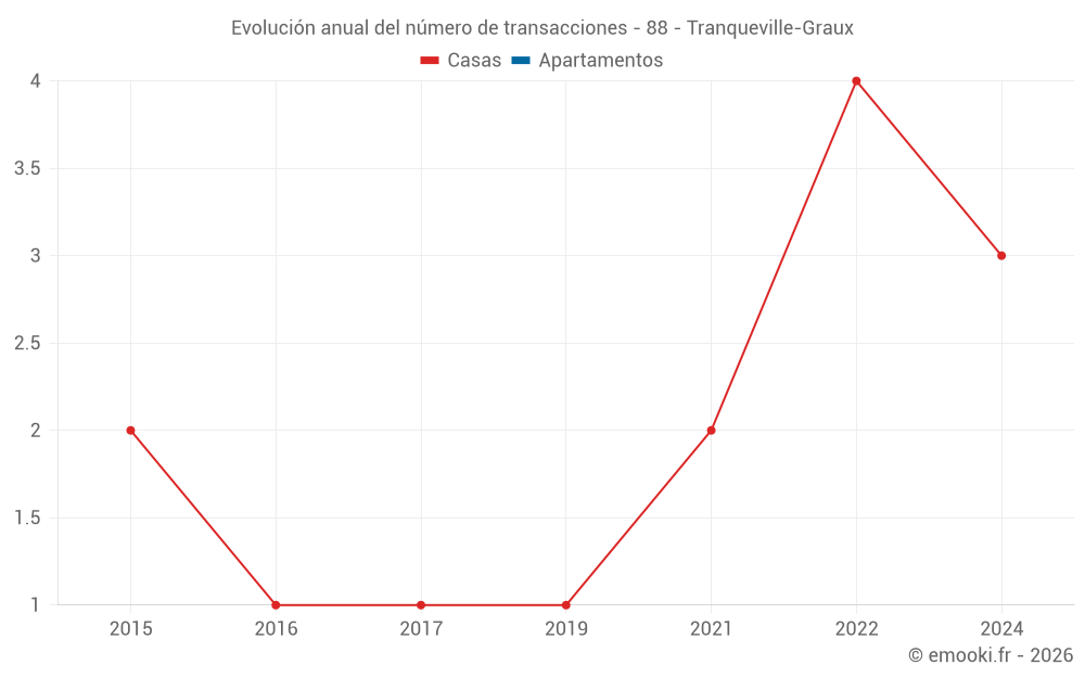 Evolución anual del número de transacciones - 88 - Tranqueville-Graux